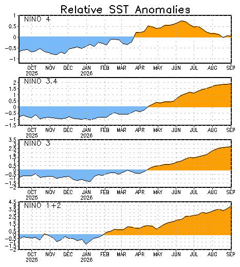 Four stacked time-series charts showing sea surface temperature anomalies for the Niño 4, Niño 3.4, Niño 3 and Niño 1+2 regions over the past year, with values crossing from below normal (shaded blue) to above normal (shaded orange) during the northern spring.